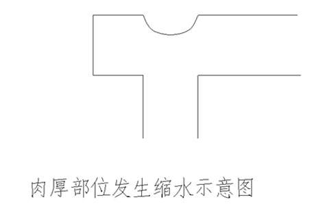 注塑件表面缩水原因图解及解决方案